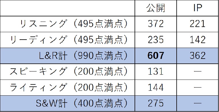 Toeicの平均点は何点 社会人 大学生 高校生など世代別にまとめました 塾講師のおもうこと