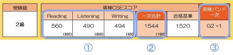 英検cseスコアとは 優遇される大学の入試を解析 塾講師のおもうこと