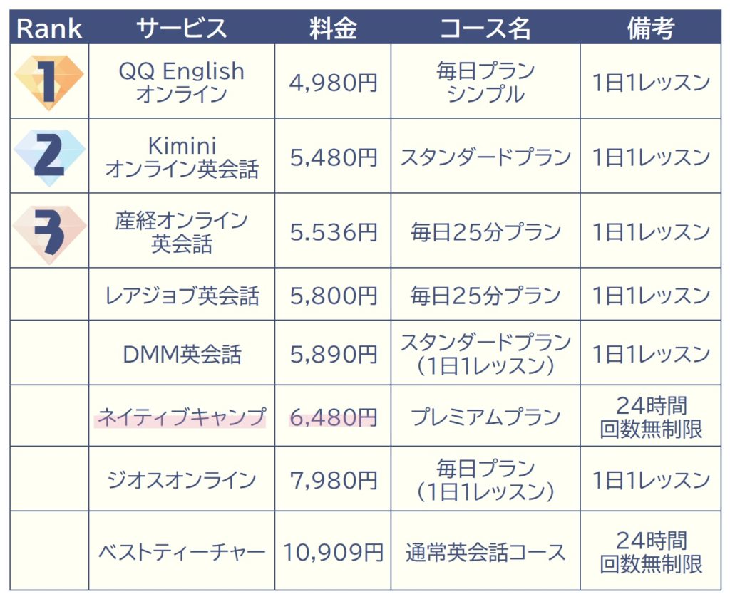 ネイティブキャンプの料金を他社と比較 月額料金の6 480円だけで十分使える 塾講師のおもうこと